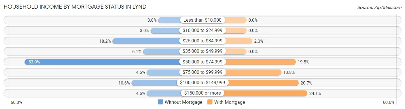 Household Income by Mortgage Status in Lynd