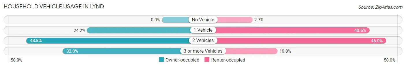 Household Vehicle Usage in Lynd