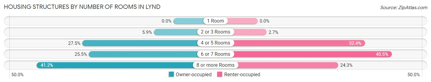 Housing Structures by Number of Rooms in Lynd