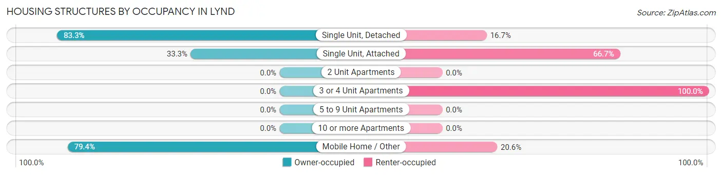 Housing Structures by Occupancy in Lynd