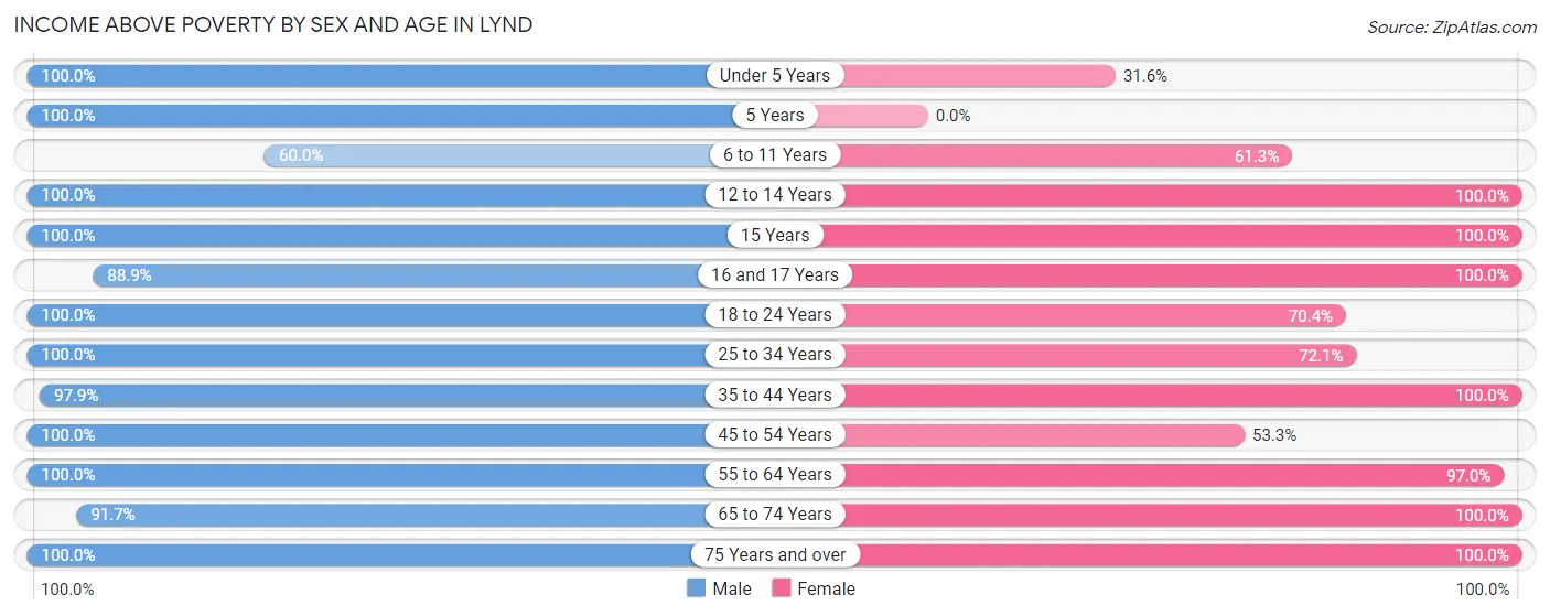 Income Above Poverty by Sex and Age in Lynd
