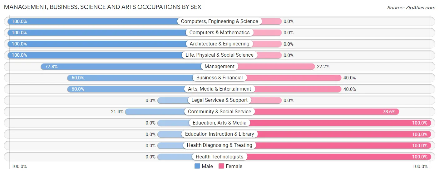 Management, Business, Science and Arts Occupations by Sex in Lynd