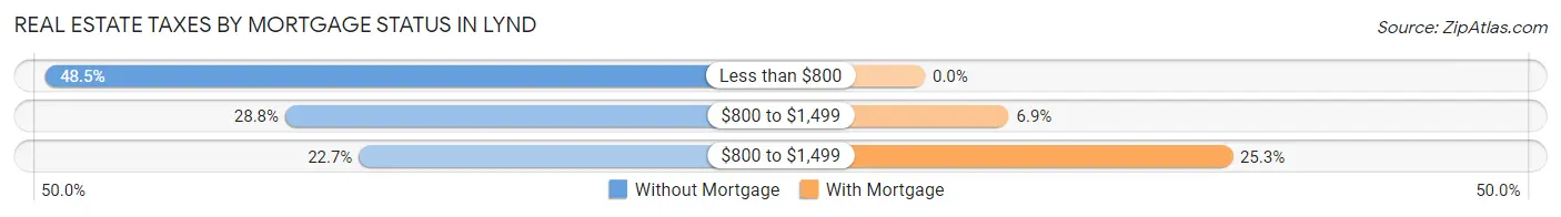 Real Estate Taxes by Mortgage Status in Lynd