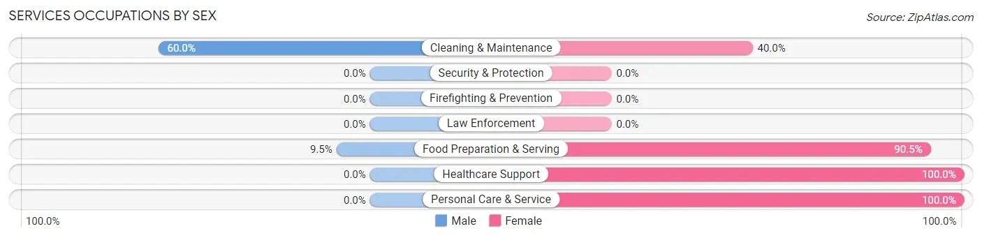 Services Occupations by Sex in Lynd