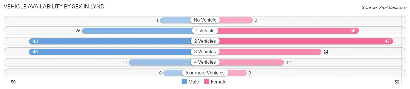 Vehicle Availability by Sex in Lynd