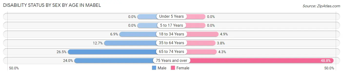Disability Status by Sex by Age in Mabel