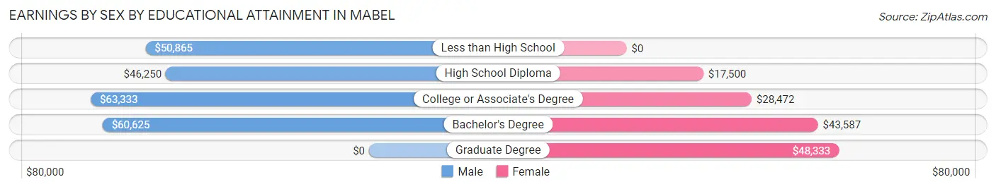 Earnings by Sex by Educational Attainment in Mabel