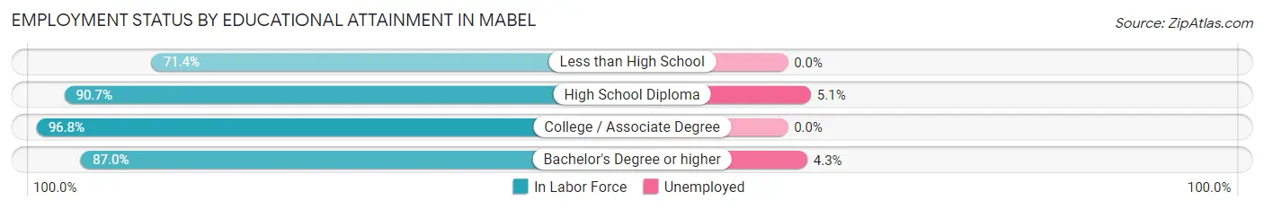 Employment Status by Educational Attainment in Mabel