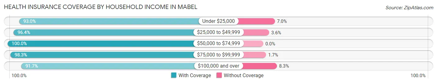 Health Insurance Coverage by Household Income in Mabel