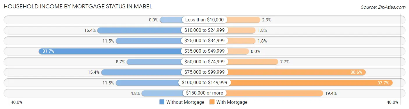 Household Income by Mortgage Status in Mabel
