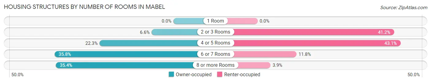 Housing Structures by Number of Rooms in Mabel