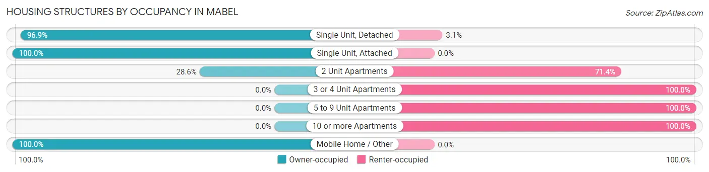 Housing Structures by Occupancy in Mabel