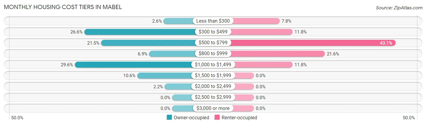 Monthly Housing Cost Tiers in Mabel