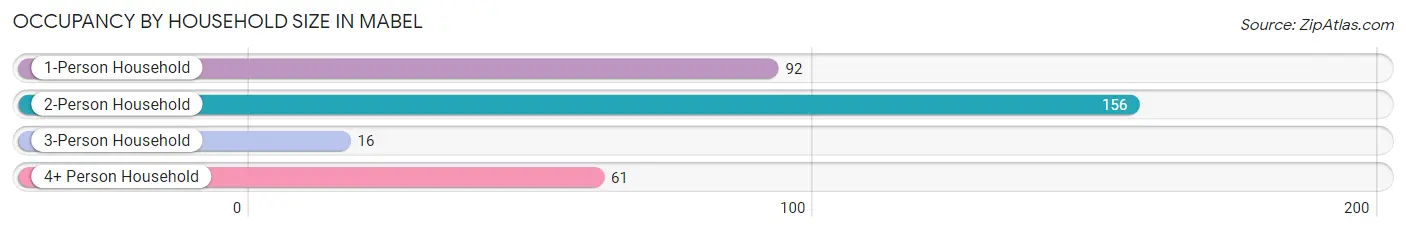 Occupancy by Household Size in Mabel