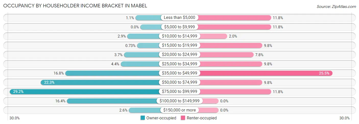Occupancy by Householder Income Bracket in Mabel