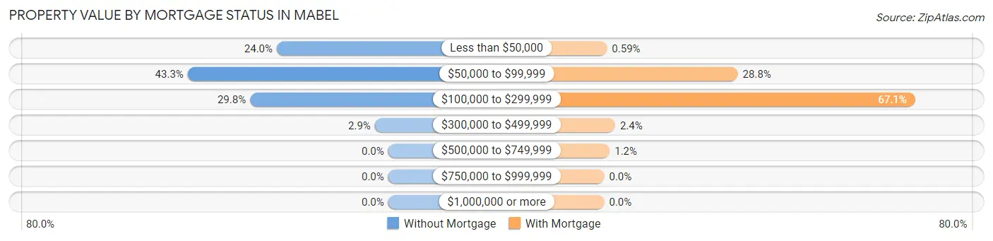 Property Value by Mortgage Status in Mabel