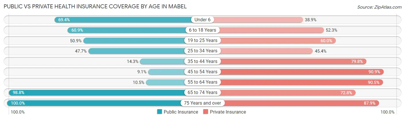 Public vs Private Health Insurance Coverage by Age in Mabel
