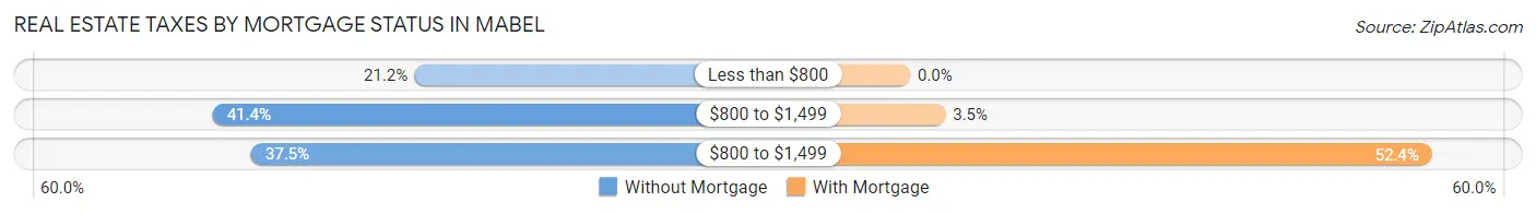 Real Estate Taxes by Mortgage Status in Mabel