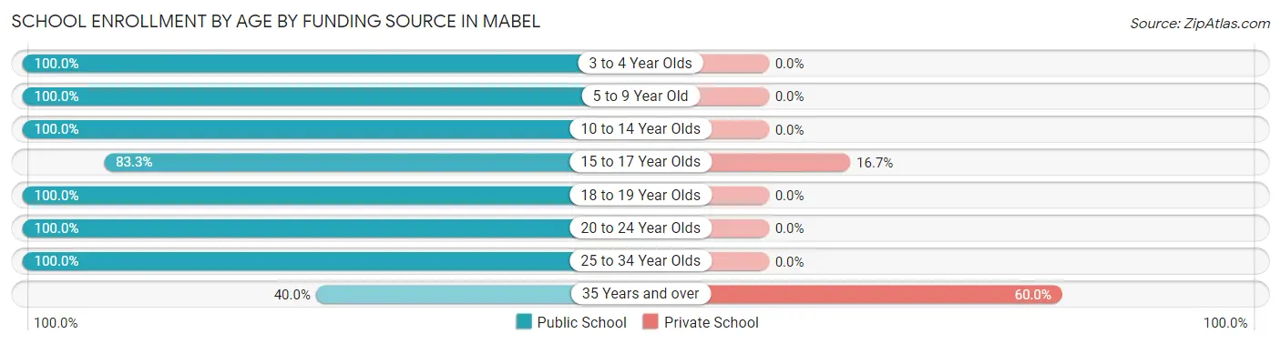 School Enrollment by Age by Funding Source in Mabel