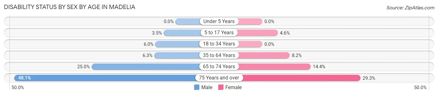Disability Status by Sex by Age in Madelia