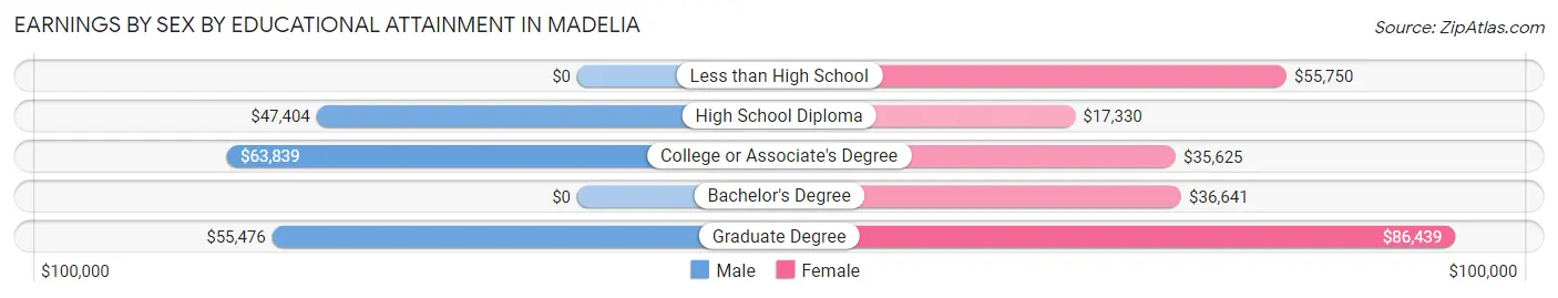 Earnings by Sex by Educational Attainment in Madelia
