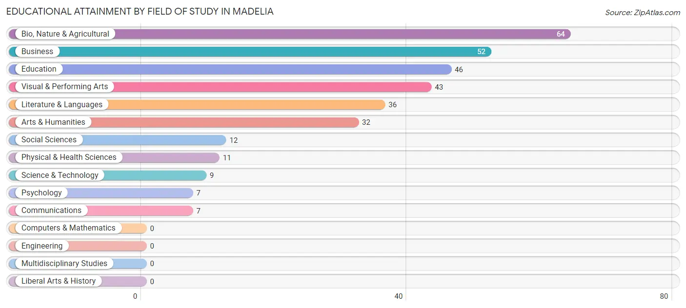 Educational Attainment by Field of Study in Madelia