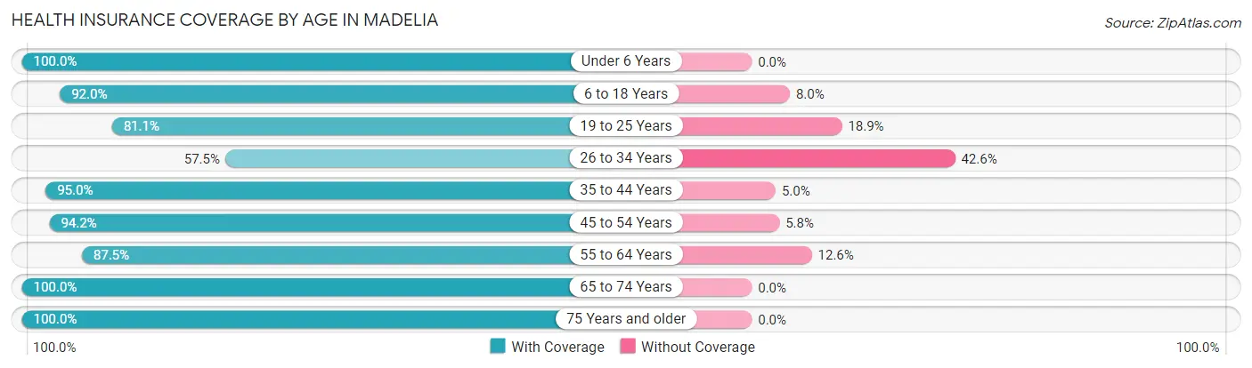 Health Insurance Coverage by Age in Madelia