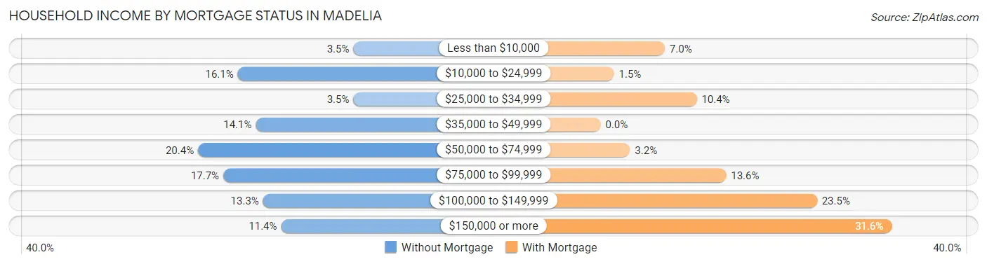 Household Income by Mortgage Status in Madelia