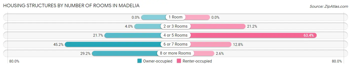 Housing Structures by Number of Rooms in Madelia