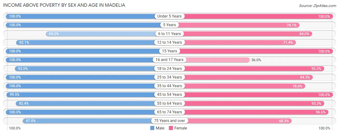 Income Above Poverty by Sex and Age in Madelia