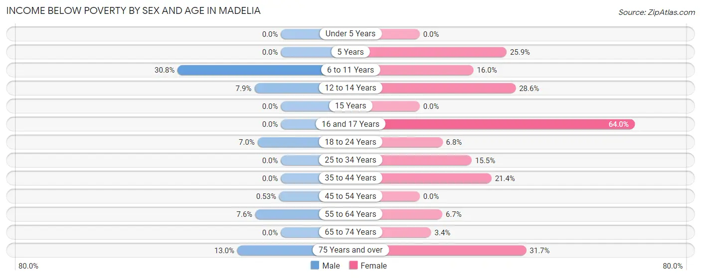 Income Below Poverty by Sex and Age in Madelia