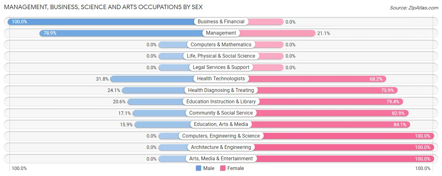 Management, Business, Science and Arts Occupations by Sex in Madelia
