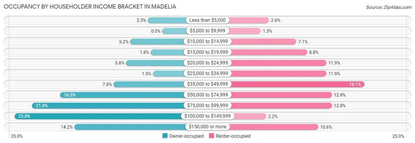 Occupancy by Householder Income Bracket in Madelia