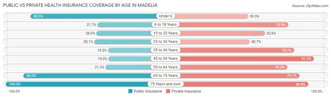Public vs Private Health Insurance Coverage by Age in Madelia