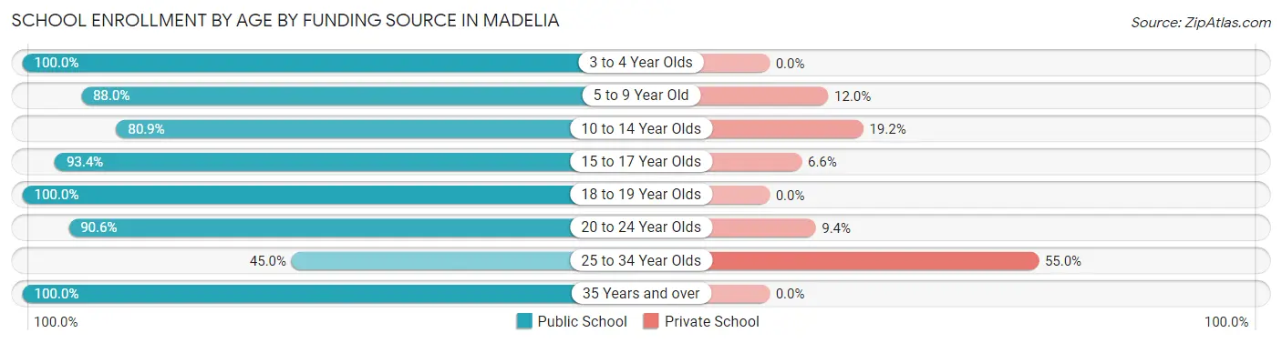 School Enrollment by Age by Funding Source in Madelia