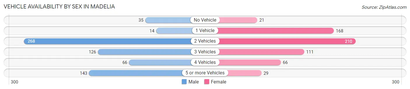 Vehicle Availability by Sex in Madelia