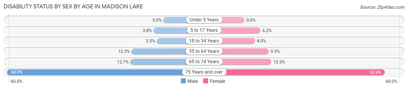 Disability Status by Sex by Age in Madison Lake