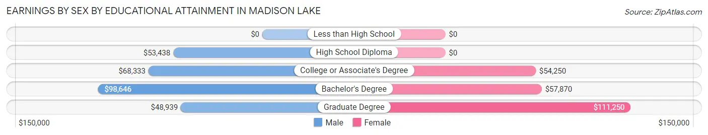 Earnings by Sex by Educational Attainment in Madison Lake
