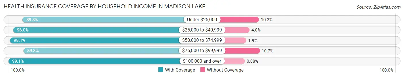 Health Insurance Coverage by Household Income in Madison Lake