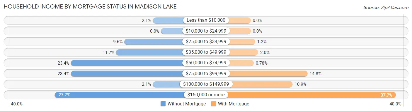 Household Income by Mortgage Status in Madison Lake