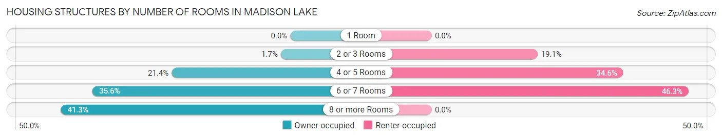 Housing Structures by Number of Rooms in Madison Lake