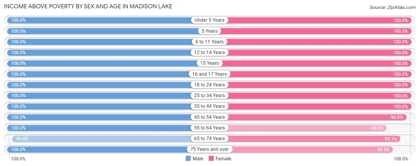 Income Above Poverty by Sex and Age in Madison Lake