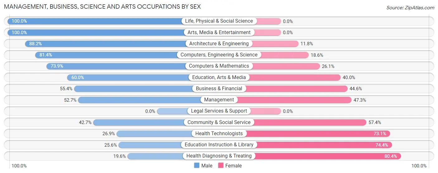 Management, Business, Science and Arts Occupations by Sex in Madison Lake