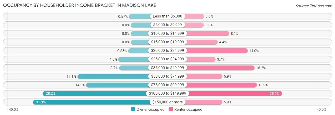 Occupancy by Householder Income Bracket in Madison Lake