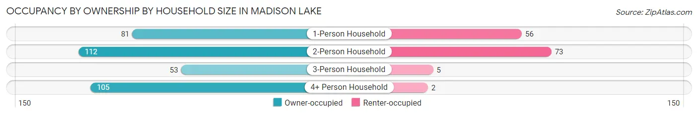 Occupancy by Ownership by Household Size in Madison Lake