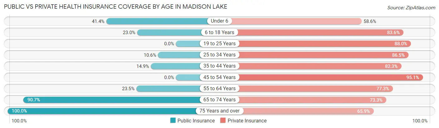 Public vs Private Health Insurance Coverage by Age in Madison Lake