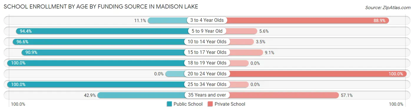 School Enrollment by Age by Funding Source in Madison Lake