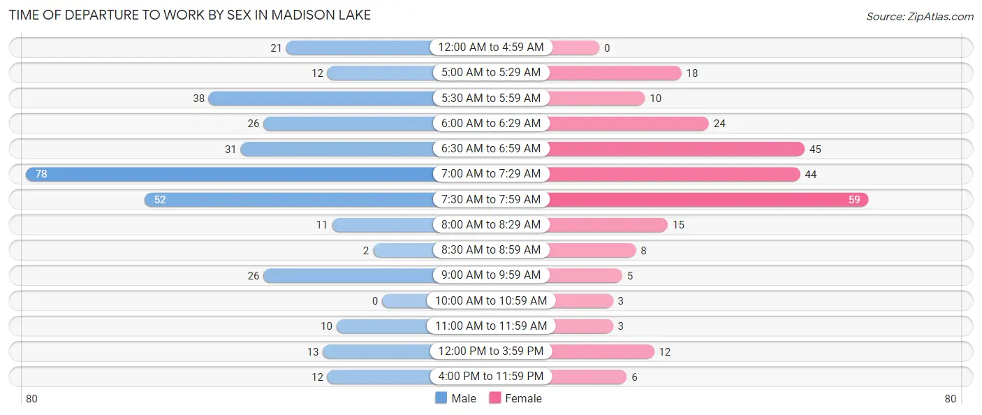 Time of Departure to Work by Sex in Madison Lake