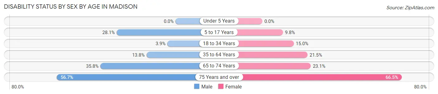 Disability Status by Sex by Age in Madison