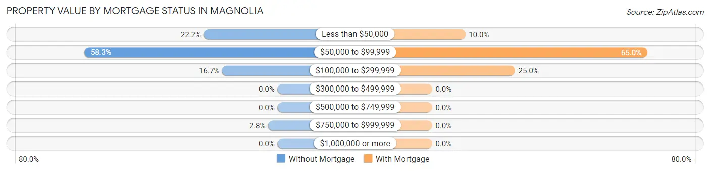 Property Value by Mortgage Status in Magnolia